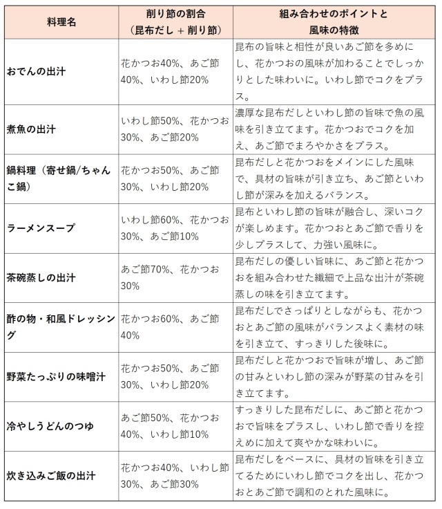 天満大阪昆布 業務用だしセット